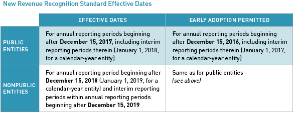 New Revenue Recognition Standard Effective Dates