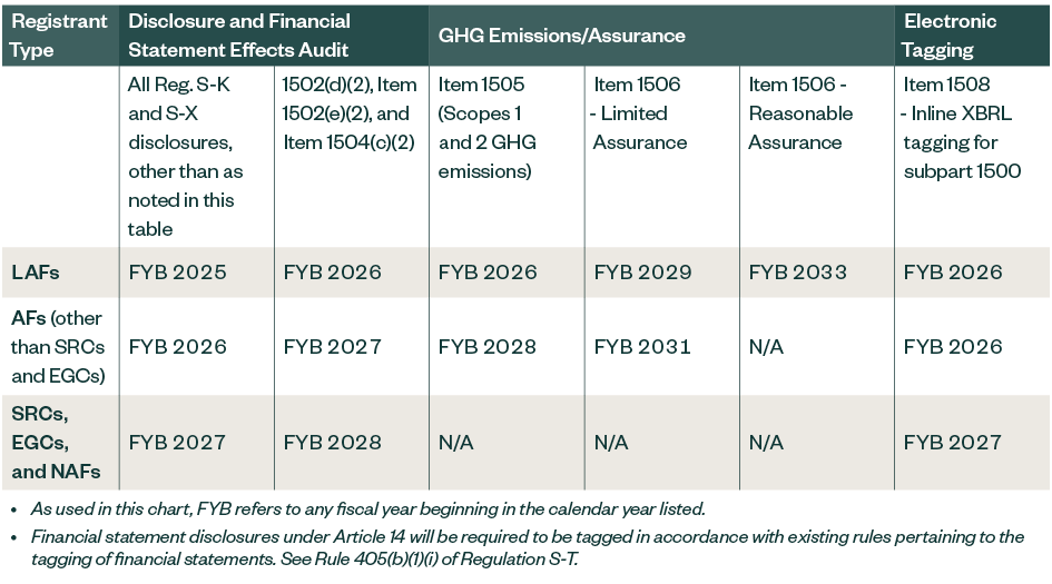 Compliance Dates Under the Final Rules