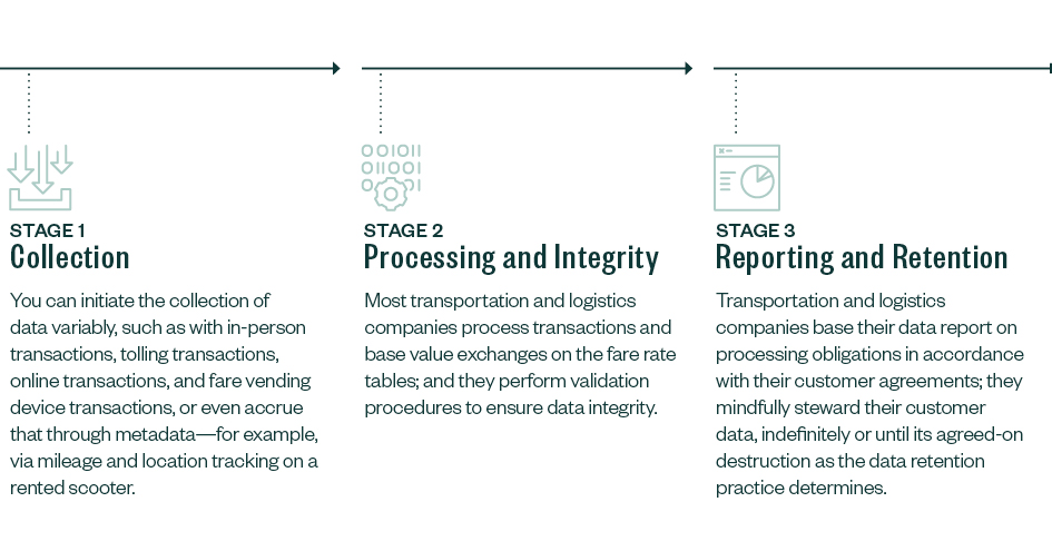 Descriptions of the three stages of the Transactional Information Cycle