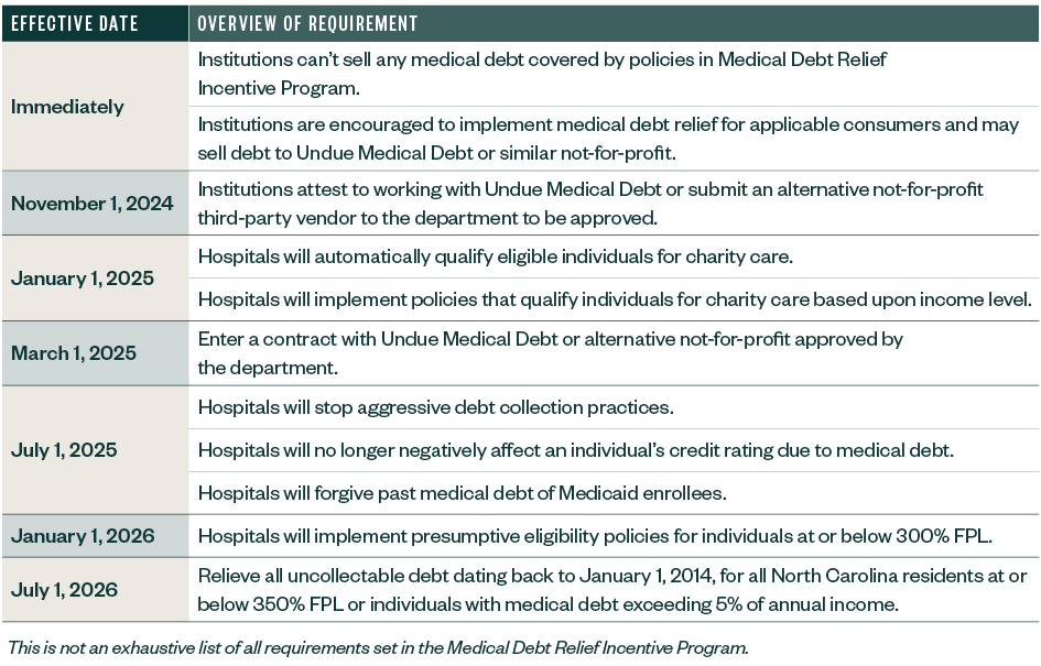 breakdown of requirements organized by effective dates