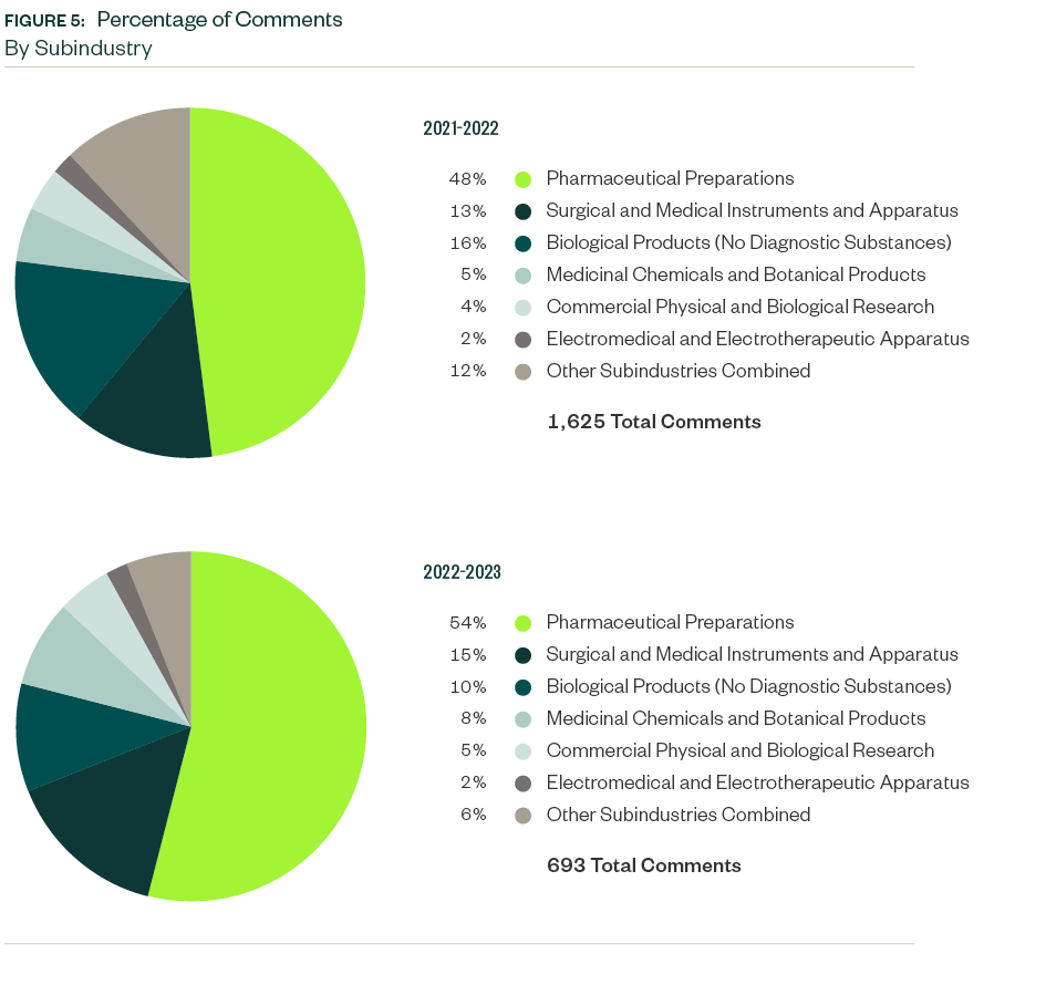 Figure 5: Charts comparing the 2022 and 2023 percentages of comments by subindustry.