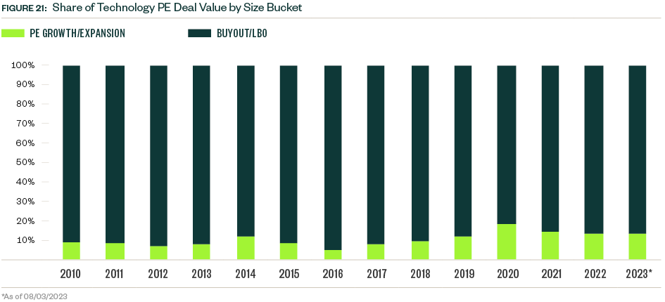 Chart of Share of Technology PE Deal Value by Size Bucket