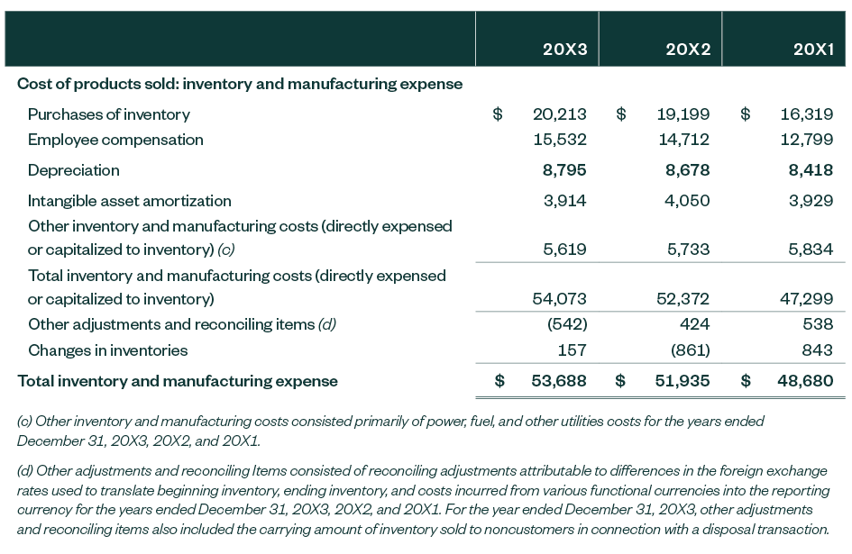 FASB Proposed ASU Would Expand Income Expense Disclosures