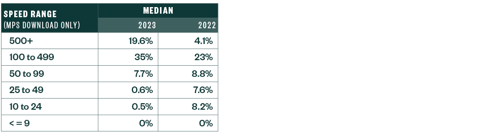 Table showing speed package customer density