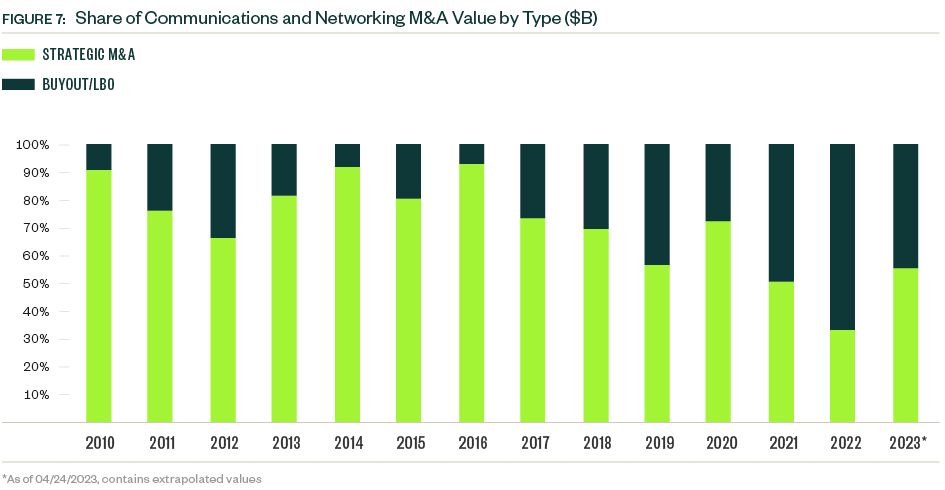 Stacked bar graph of Share of communications and networking M&A value by type for 2010 through 2023