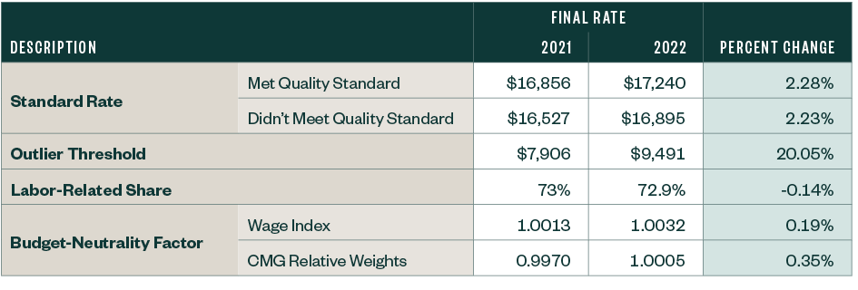 Table of finalized changes to IRF payments