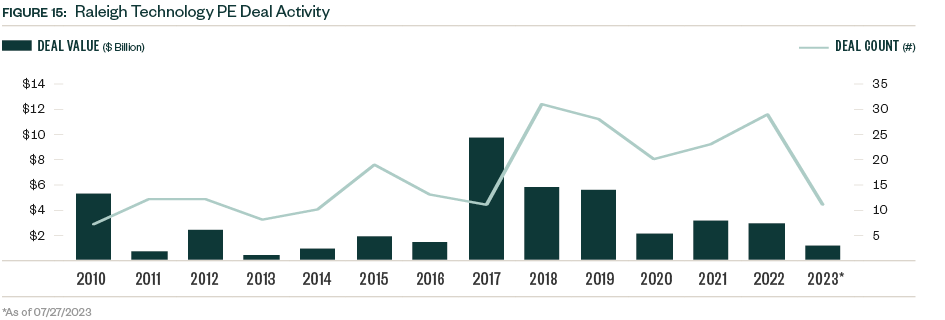 Chart of Raleigh Technology PE Deal Activity