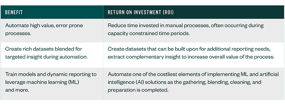 Benefits and ROIs of APA