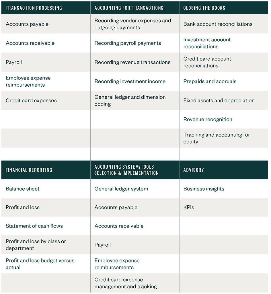 Table showing common tasks that are outsourced, including transaction planning