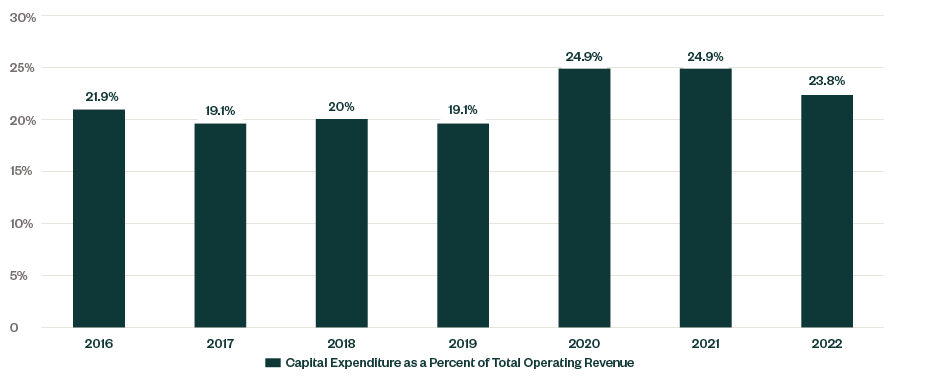 Bar graph showing capital expenditure as a percent of total operating revenue from 2016 through 2022