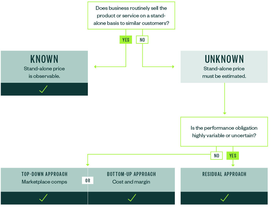 Infographic delineating how to determine stand-alone pricing.