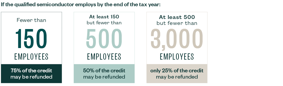 If the qualified semiconductor employs fewer than 150 employees/151-500 employees/501-3,000 employees, 75%/50%/25% of the credit may be refunded.