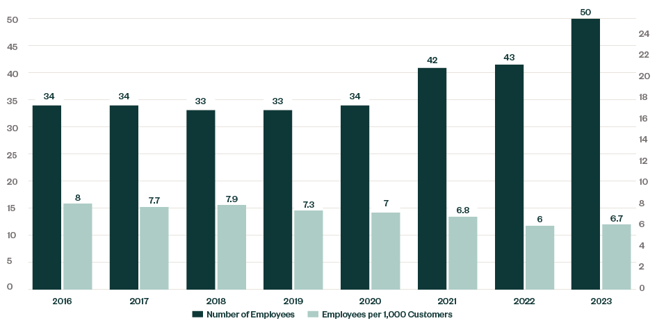 Graphic overlaying the median number of employees with the number of employees per 1,000 customers throughout the past seven years