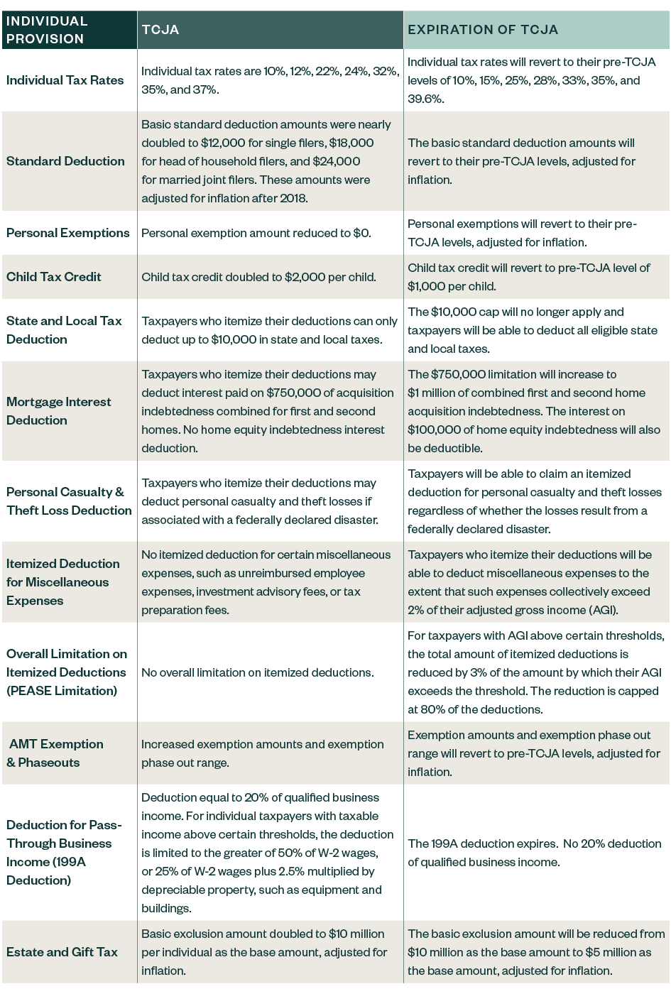 Comparison of TCJA provisions upon initial passing vs. expirations