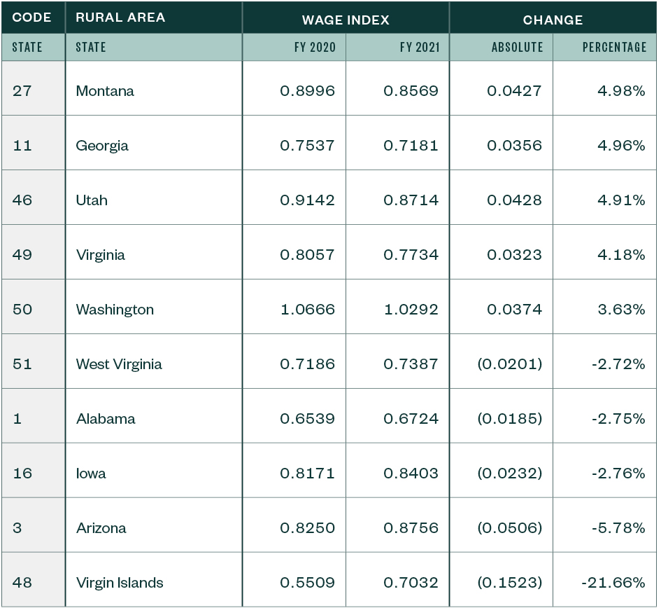 Table for the wage index and percent change for different rural areas