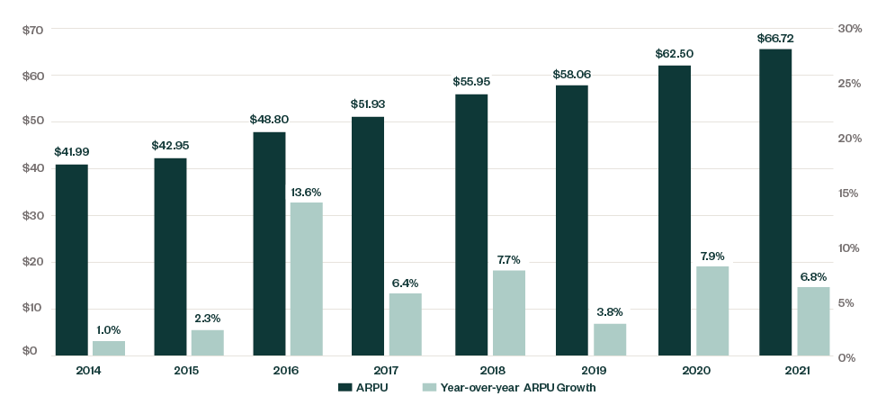 Year Over Year ARPU Growth