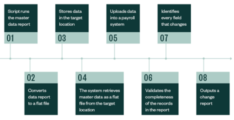 Example for using scripts for payroll processes