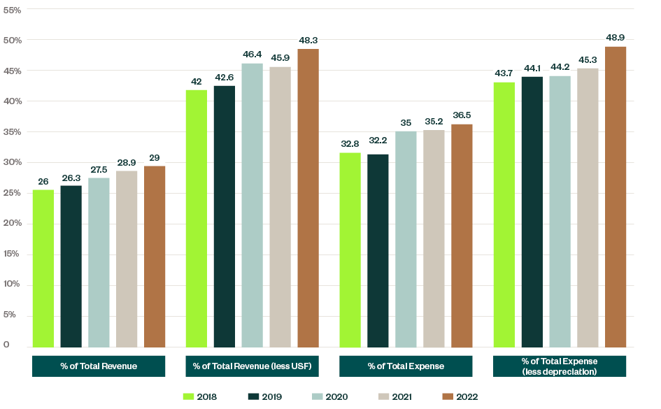 Bar graph comparing percent of total revenue and percent of total expense from 2018 to 2022