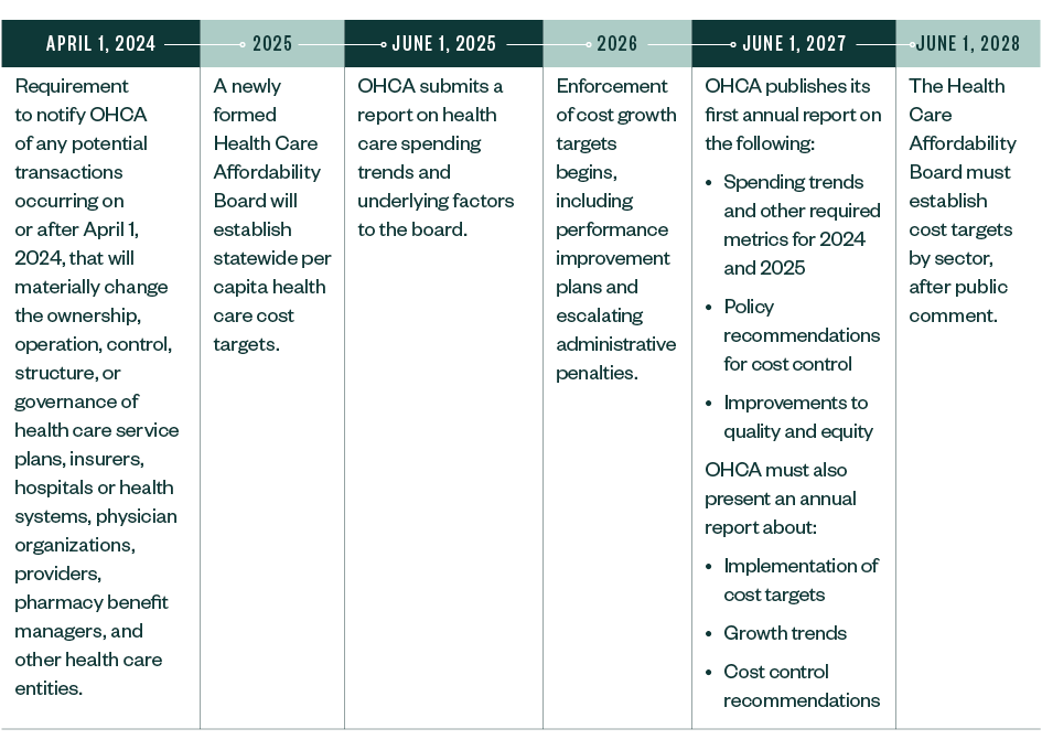 Chart with an overview of the legislations proposed agressive timeline beginning in 2024