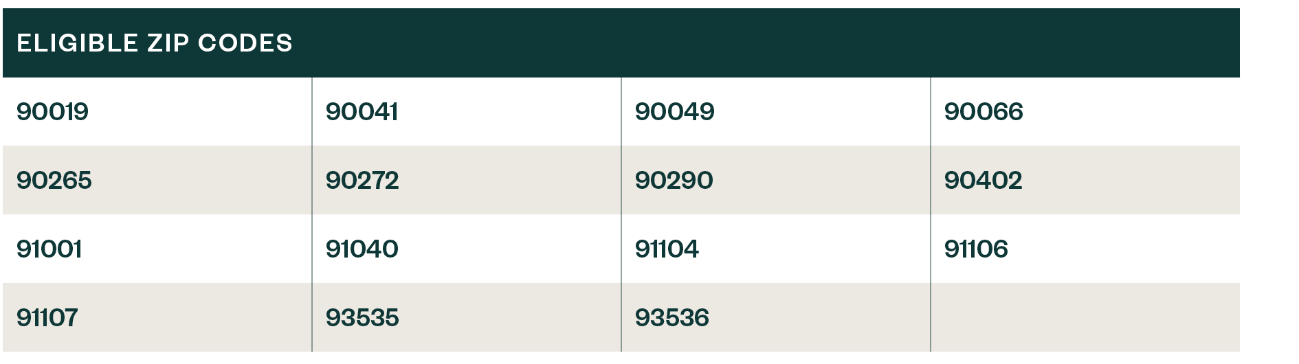 Chart listing zip codes eligible for property damage assistance