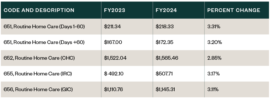 Chart detailing changes in CMS payments to hospices that meet quality standards that shows FY 2023, FY 2024, and the percent change.