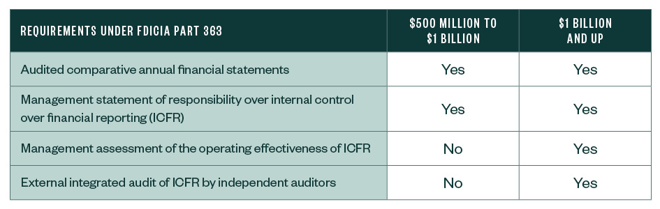 Temporary Relief From FDIC Part 363 Requirements