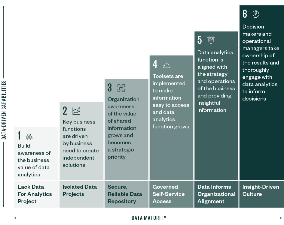 The six stages of data analytics integration and utilization against a x-axis of data maturity and a y-axis of data-driven capabilities