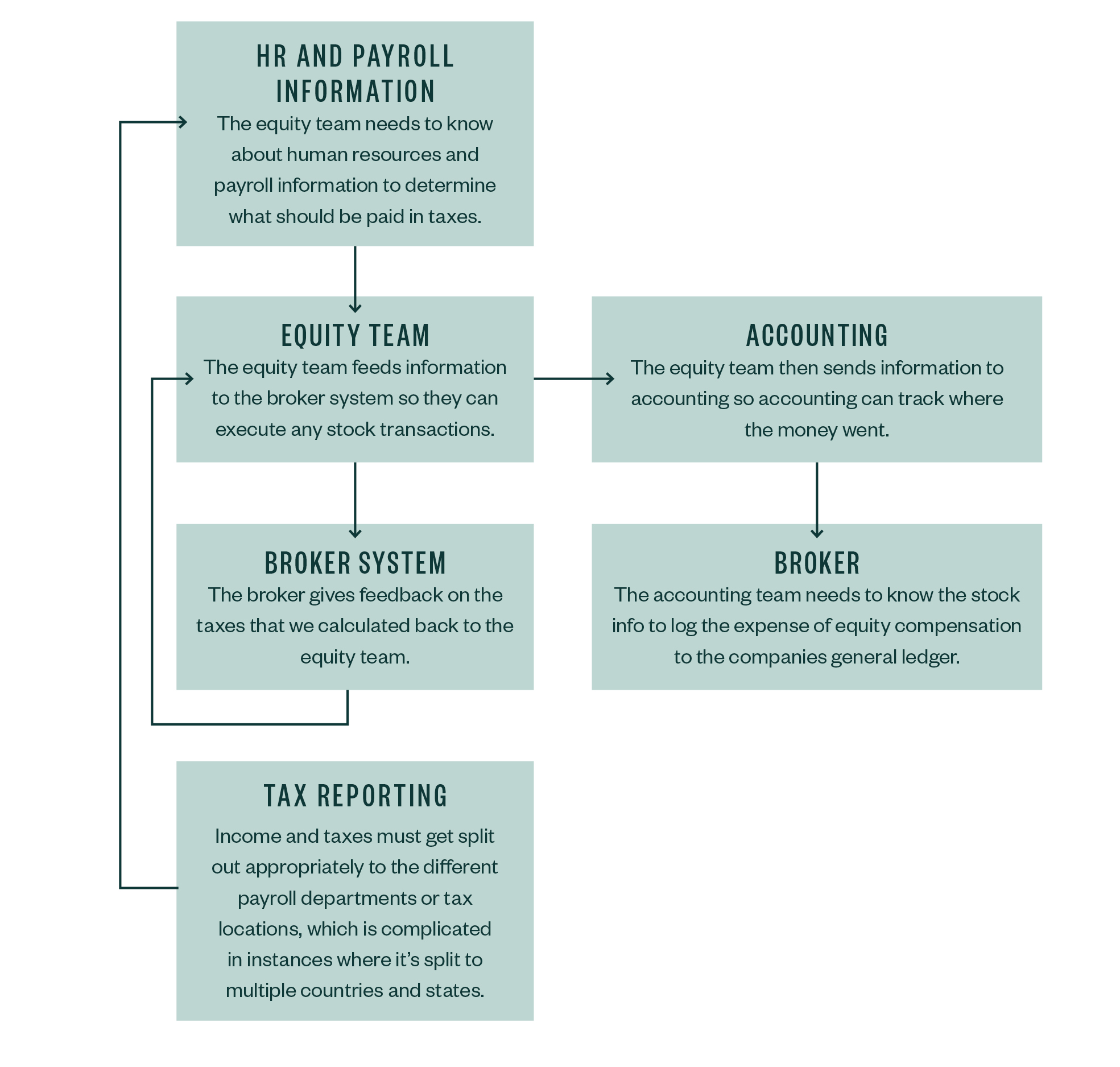 Basics Of Equity Compensation Programs | Moss Adams