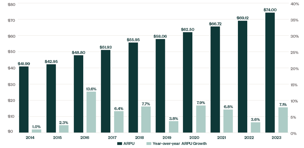 Graph showing ARPU and ARPU growth