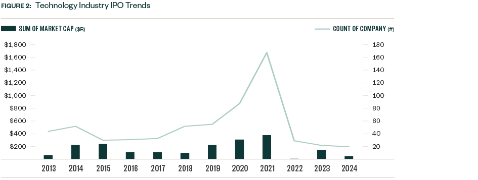 Bar chart showing IPO trends for the technology sector from 2013-2024.