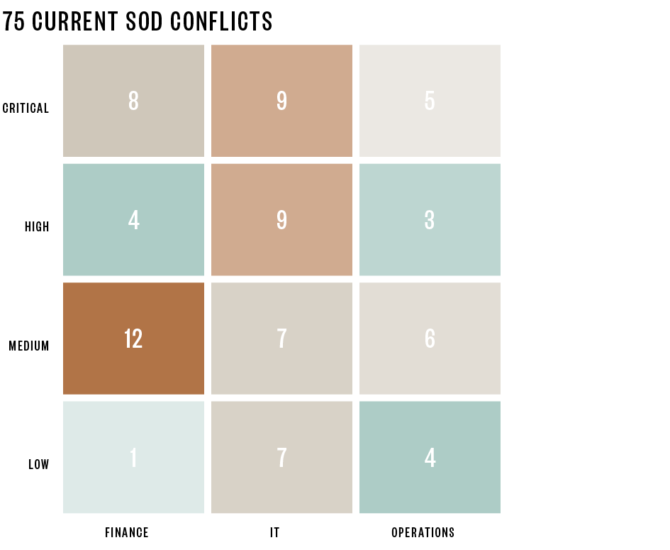 Heatmap graphic of 75 current SOD conflicts, showing low to critical for finance, IT and operations