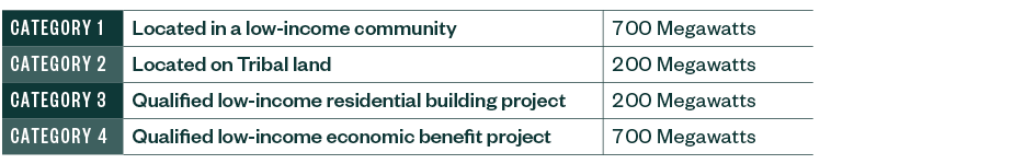 The four categories and their megawatt allocations