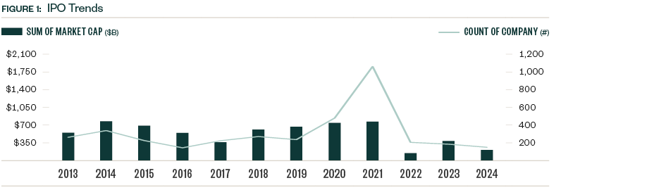 Bar chart showing IPO trends across all industries from 2013-2024