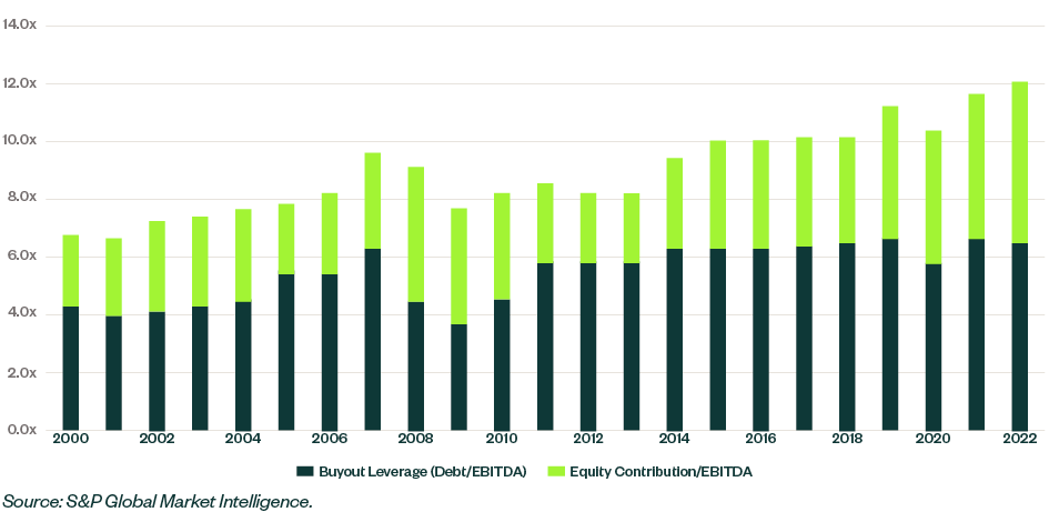 Annual Average of Quarterly Buyout Multiples Bar GraphSource S&P Global Market Intelligence