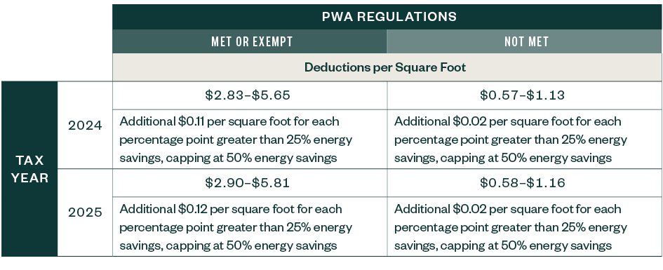 Chart detailing Section 179D deductions for 2024-2025