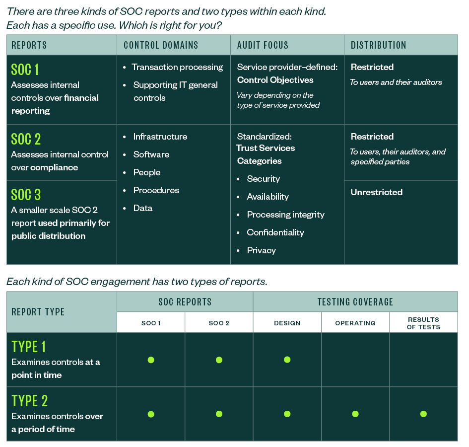 Three kinds of SOC reports