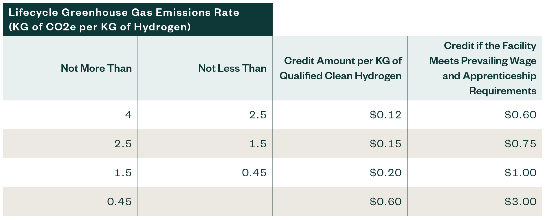 Chart depicting available credits per kilogram of hydrogen