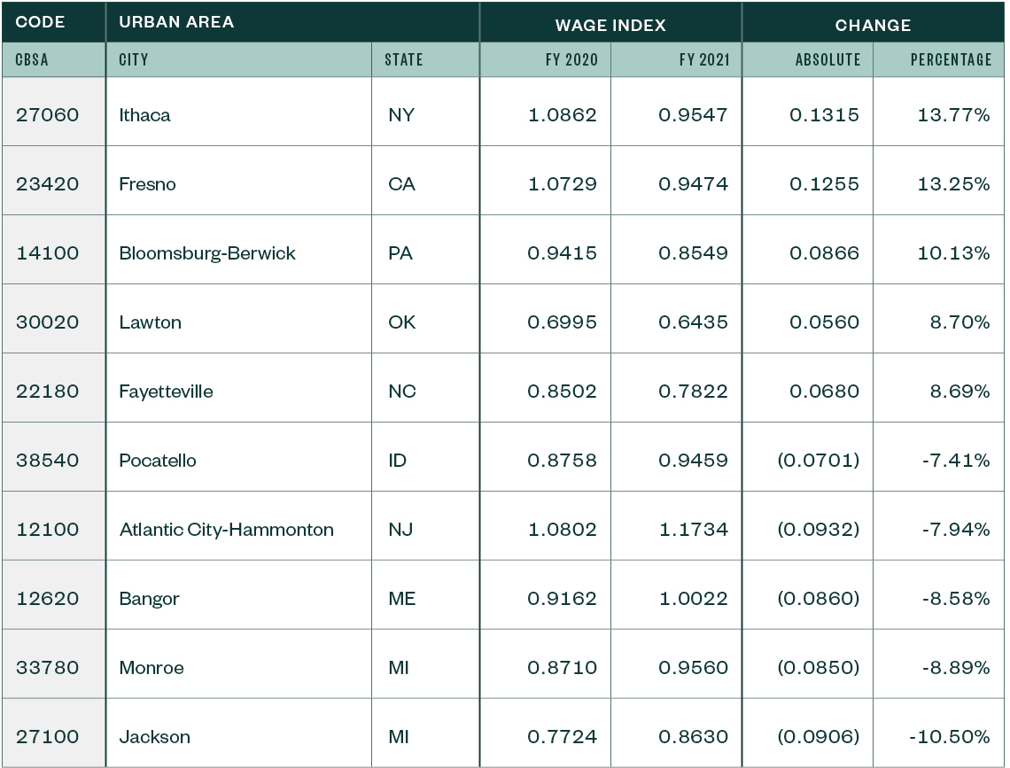 Table for the wage index and percent change for different urban areas