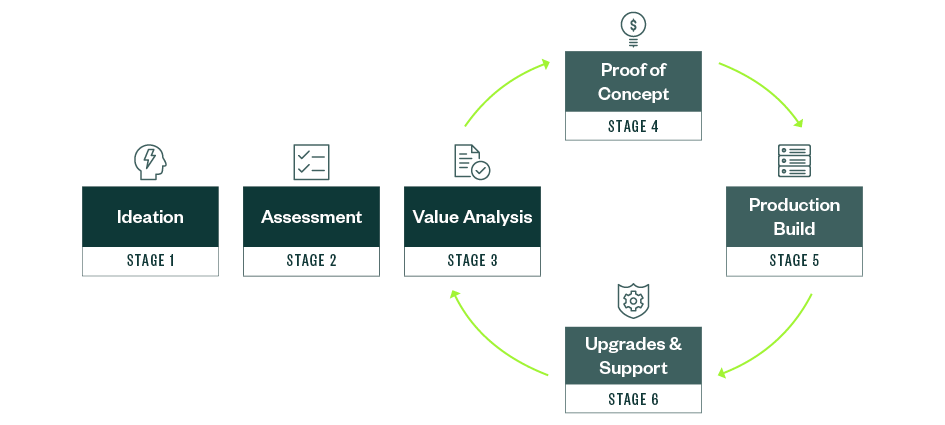 Graphic illustrating each phase of the solutions process and how they interconnect. 