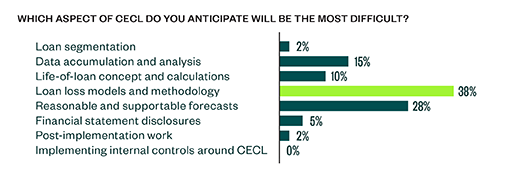 Most Difficult Aspect of CECL graphic