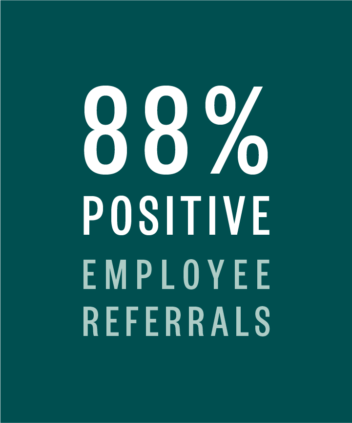 88% positive employee referrals