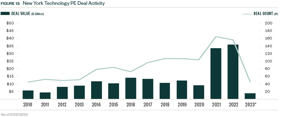 Chart of New York Technology PE Deal Activity