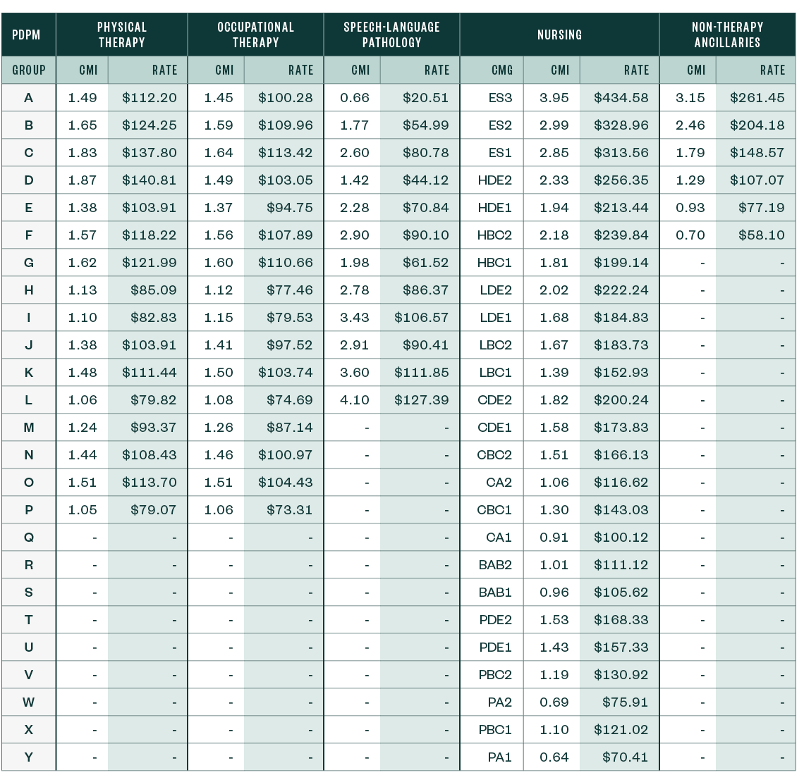 Table of the  PDPM Case-Mix Adjusted Federal Rates and Associated Indexes—Rural (Including the Proposed Parity Adjustment Recalibration)