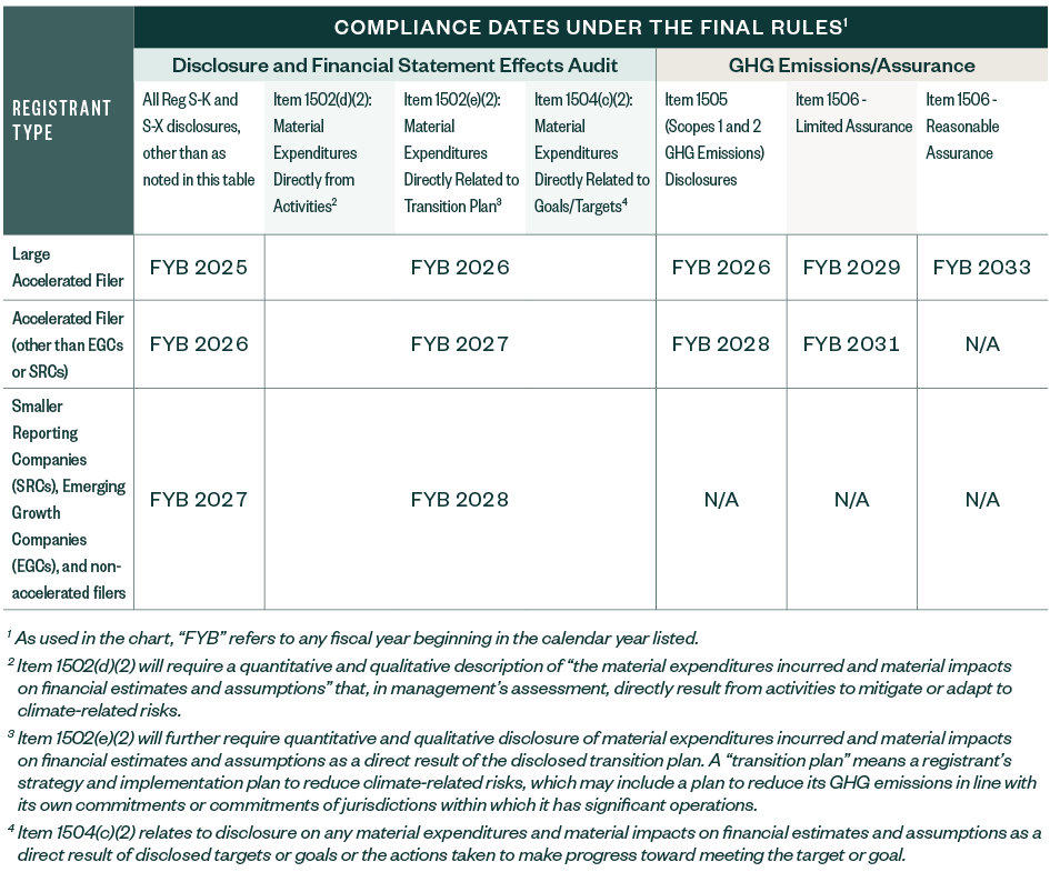 A chart of compliance dates broken down by type of disclosure and type of registrant